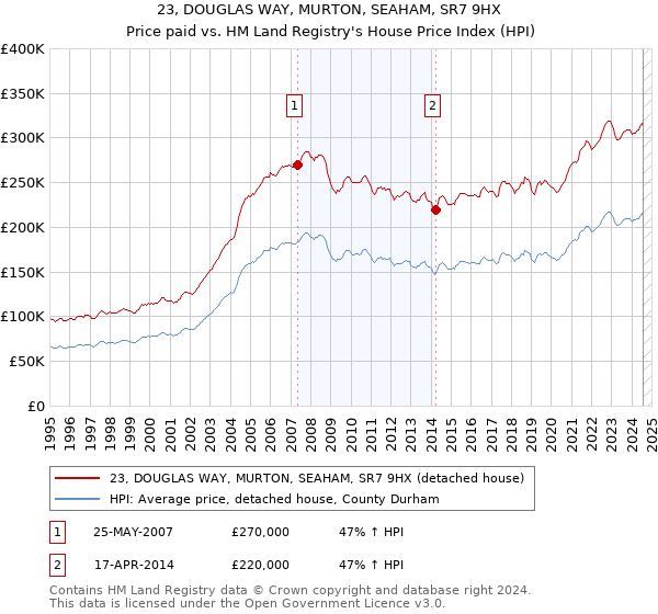 23, DOUGLAS WAY, MURTON, SEAHAM, SR7 9HX: Price paid vs HM Land Registry's House Price Index