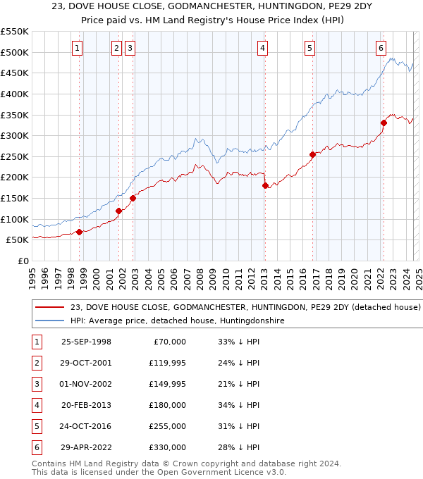 23, DOVE HOUSE CLOSE, GODMANCHESTER, HUNTINGDON, PE29 2DY: Price paid vs HM Land Registry's House Price Index