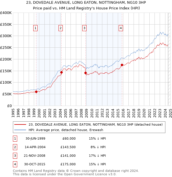 23, DOVEDALE AVENUE, LONG EATON, NOTTINGHAM, NG10 3HP: Price paid vs HM Land Registry's House Price Index