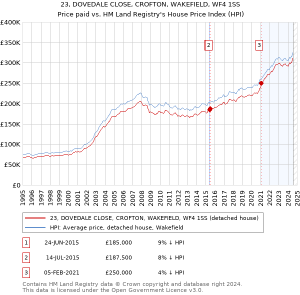 23, DOVEDALE CLOSE, CROFTON, WAKEFIELD, WF4 1SS: Price paid vs HM Land Registry's House Price Index