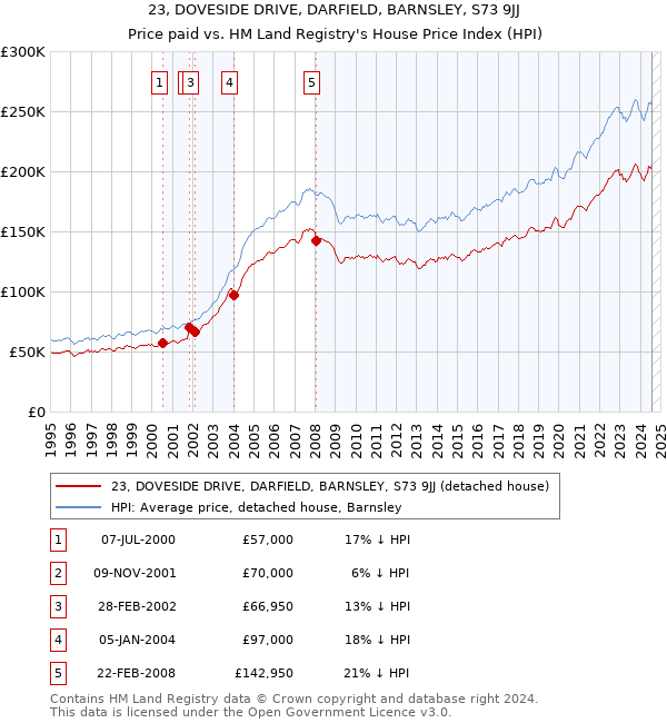 23, DOVESIDE DRIVE, DARFIELD, BARNSLEY, S73 9JJ: Price paid vs HM Land Registry's House Price Index