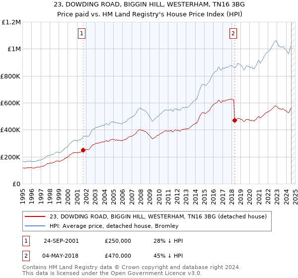 23, DOWDING ROAD, BIGGIN HILL, WESTERHAM, TN16 3BG: Price paid vs HM Land Registry's House Price Index