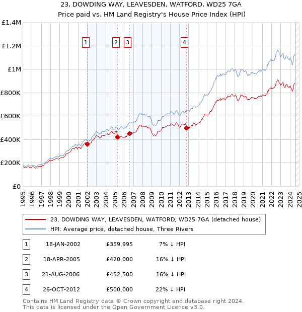 23, DOWDING WAY, LEAVESDEN, WATFORD, WD25 7GA: Price paid vs HM Land Registry's House Price Index