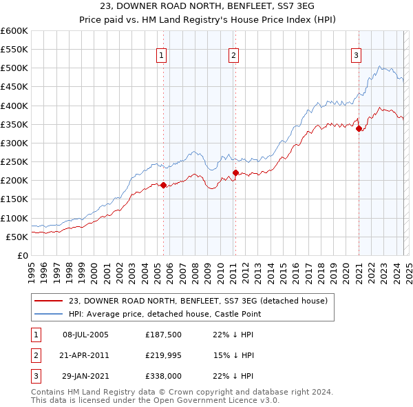 23, DOWNER ROAD NORTH, BENFLEET, SS7 3EG: Price paid vs HM Land Registry's House Price Index