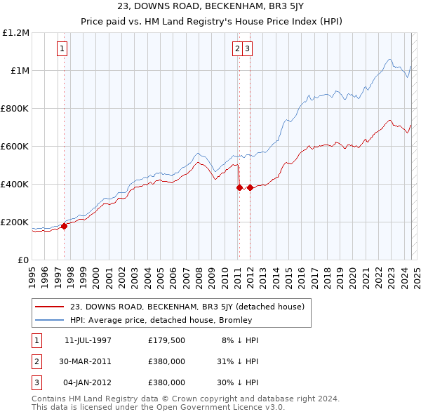 23, DOWNS ROAD, BECKENHAM, BR3 5JY: Price paid vs HM Land Registry's House Price Index