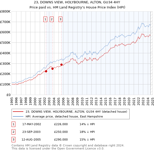 23, DOWNS VIEW, HOLYBOURNE, ALTON, GU34 4HY: Price paid vs HM Land Registry's House Price Index