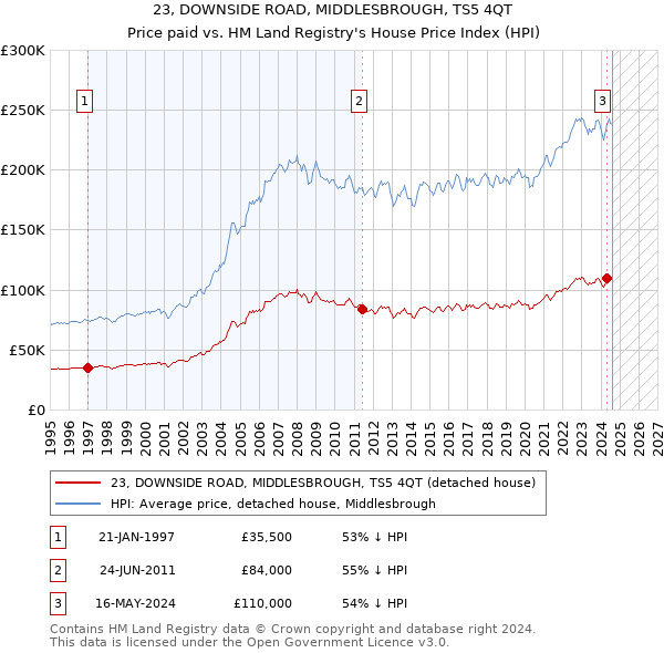 23, DOWNSIDE ROAD, MIDDLESBROUGH, TS5 4QT: Price paid vs HM Land Registry's House Price Index