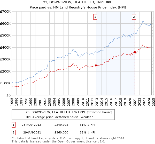 23, DOWNSVIEW, HEATHFIELD, TN21 8PE: Price paid vs HM Land Registry's House Price Index