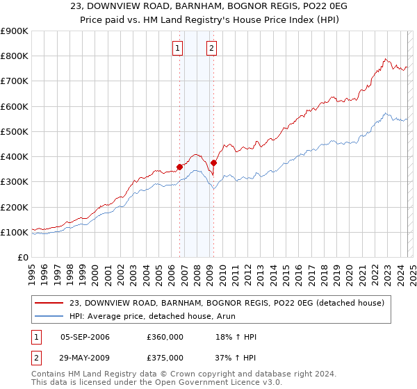 23, DOWNVIEW ROAD, BARNHAM, BOGNOR REGIS, PO22 0EG: Price paid vs HM Land Registry's House Price Index