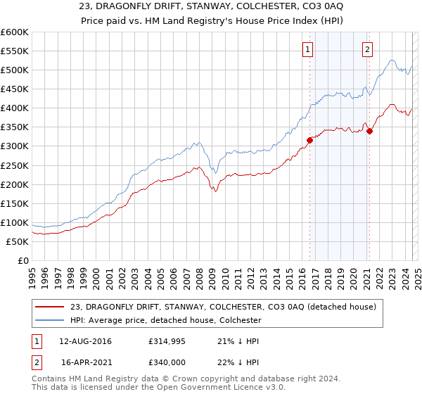 23, DRAGONFLY DRIFT, STANWAY, COLCHESTER, CO3 0AQ: Price paid vs HM Land Registry's House Price Index