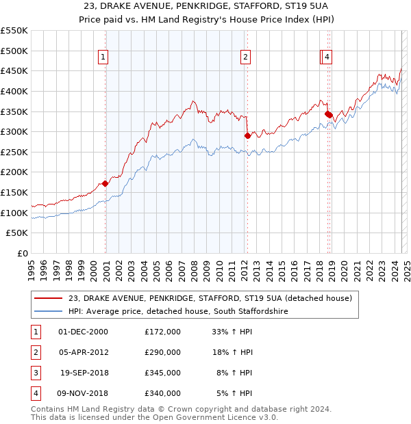 23, DRAKE AVENUE, PENKRIDGE, STAFFORD, ST19 5UA: Price paid vs HM Land Registry's House Price Index