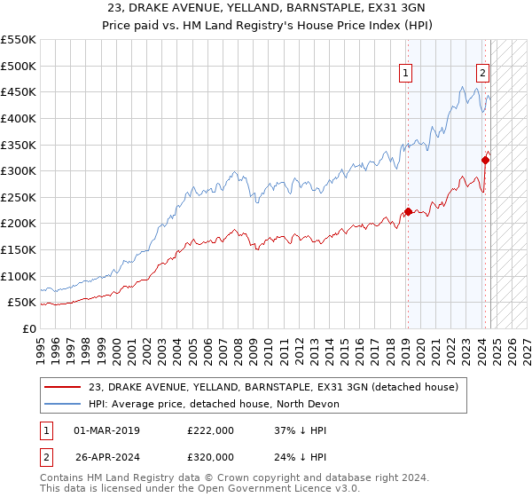 23, DRAKE AVENUE, YELLAND, BARNSTAPLE, EX31 3GN: Price paid vs HM Land Registry's House Price Index