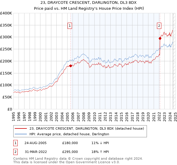 23, DRAYCOTE CRESCENT, DARLINGTON, DL3 8DX: Price paid vs HM Land Registry's House Price Index