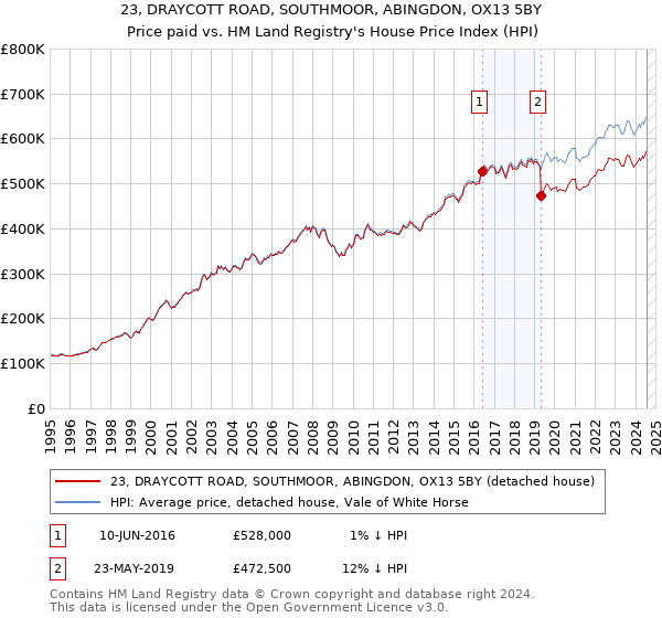 23, DRAYCOTT ROAD, SOUTHMOOR, ABINGDON, OX13 5BY: Price paid vs HM Land Registry's House Price Index