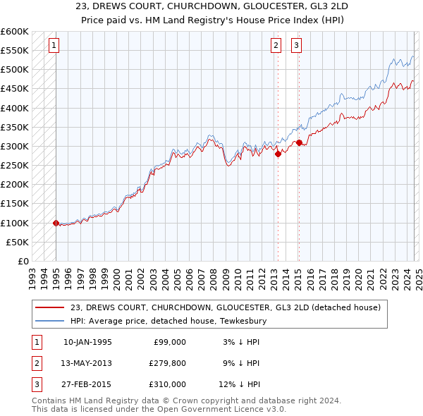 23, DREWS COURT, CHURCHDOWN, GLOUCESTER, GL3 2LD: Price paid vs HM Land Registry's House Price Index