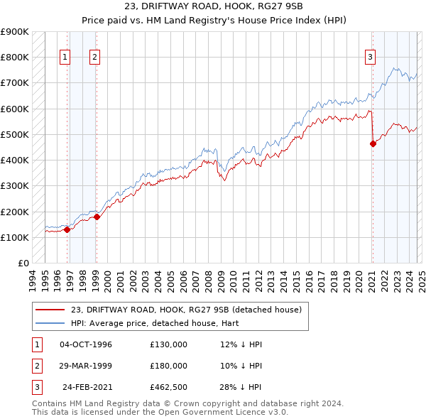 23, DRIFTWAY ROAD, HOOK, RG27 9SB: Price paid vs HM Land Registry's House Price Index