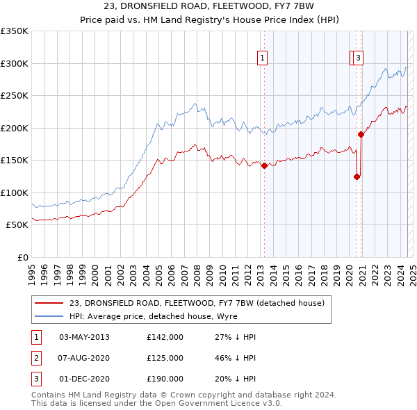 23, DRONSFIELD ROAD, FLEETWOOD, FY7 7BW: Price paid vs HM Land Registry's House Price Index