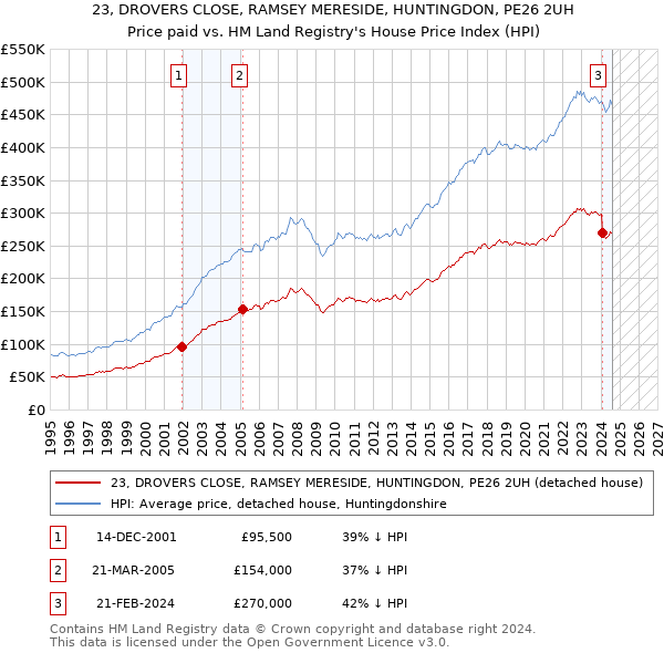 23, DROVERS CLOSE, RAMSEY MERESIDE, HUNTINGDON, PE26 2UH: Price paid vs HM Land Registry's House Price Index