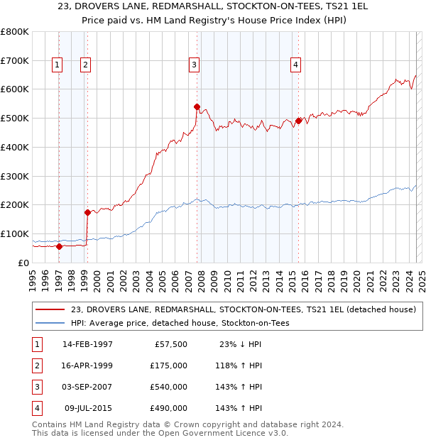 23, DROVERS LANE, REDMARSHALL, STOCKTON-ON-TEES, TS21 1EL: Price paid vs HM Land Registry's House Price Index