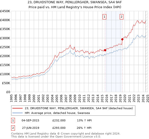 23, DRUIDSTONE WAY, PENLLERGAER, SWANSEA, SA4 9AF: Price paid vs HM Land Registry's House Price Index