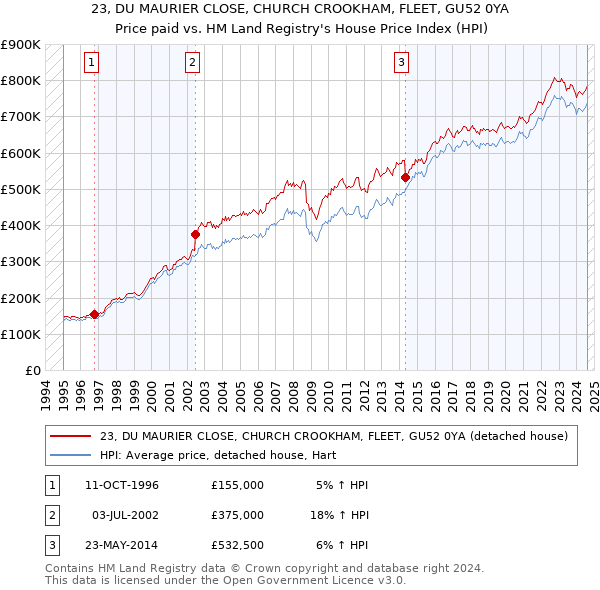 23, DU MAURIER CLOSE, CHURCH CROOKHAM, FLEET, GU52 0YA: Price paid vs HM Land Registry's House Price Index