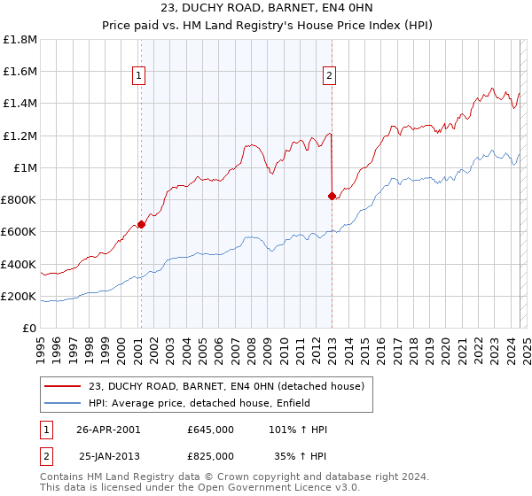 23, DUCHY ROAD, BARNET, EN4 0HN: Price paid vs HM Land Registry's House Price Index