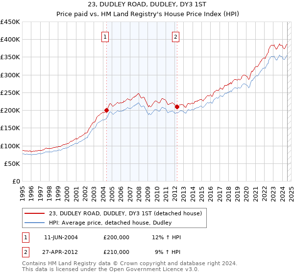 23, DUDLEY ROAD, DUDLEY, DY3 1ST: Price paid vs HM Land Registry's House Price Index