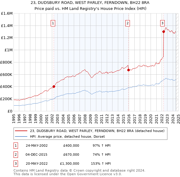 23, DUDSBURY ROAD, WEST PARLEY, FERNDOWN, BH22 8RA: Price paid vs HM Land Registry's House Price Index