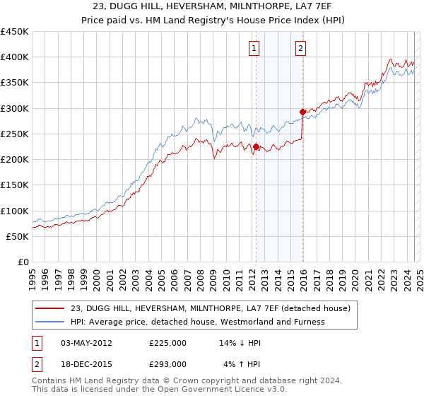 23, DUGG HILL, HEVERSHAM, MILNTHORPE, LA7 7EF: Price paid vs HM Land Registry's House Price Index