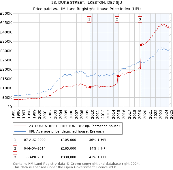 23, DUKE STREET, ILKESTON, DE7 8JU: Price paid vs HM Land Registry's House Price Index