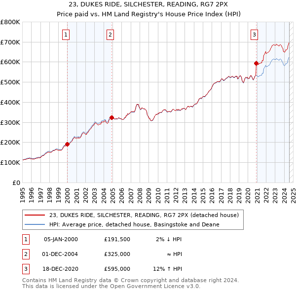 23, DUKES RIDE, SILCHESTER, READING, RG7 2PX: Price paid vs HM Land Registry's House Price Index