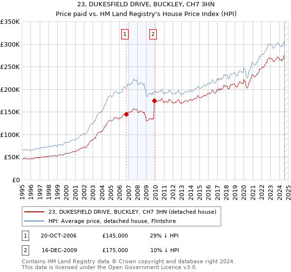 23, DUKESFIELD DRIVE, BUCKLEY, CH7 3HN: Price paid vs HM Land Registry's House Price Index