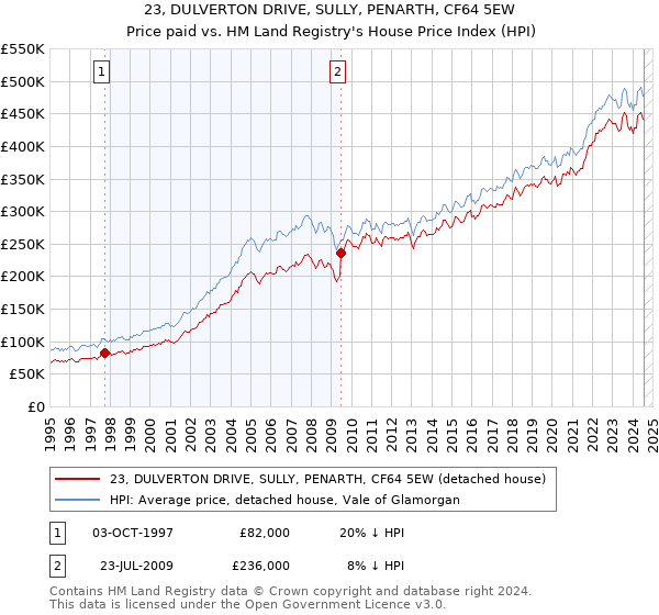 23, DULVERTON DRIVE, SULLY, PENARTH, CF64 5EW: Price paid vs HM Land Registry's House Price Index