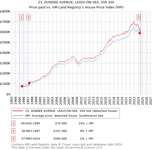 23, DUNDEE AVENUE, LEIGH-ON-SEA, SS9 3SA: Price paid vs HM Land Registry's House Price Index