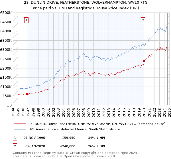 23, DUNLIN DRIVE, FEATHERSTONE, WOLVERHAMPTON, WV10 7TG: Price paid vs HM Land Registry's House Price Index