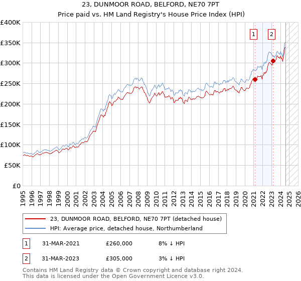 23, DUNMOOR ROAD, BELFORD, NE70 7PT: Price paid vs HM Land Registry's House Price Index