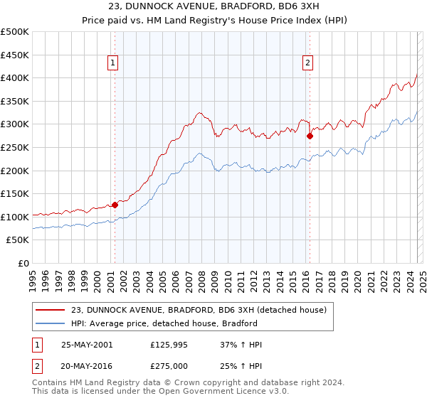 23, DUNNOCK AVENUE, BRADFORD, BD6 3XH: Price paid vs HM Land Registry's House Price Index