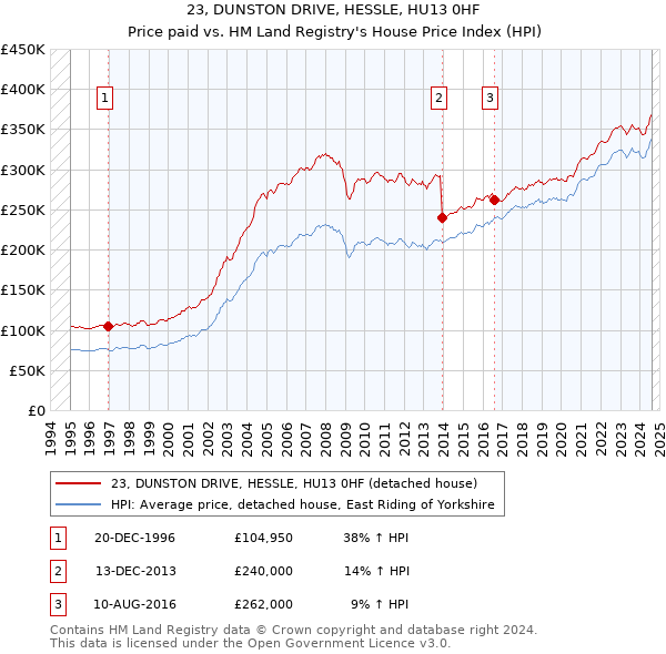 23, DUNSTON DRIVE, HESSLE, HU13 0HF: Price paid vs HM Land Registry's House Price Index