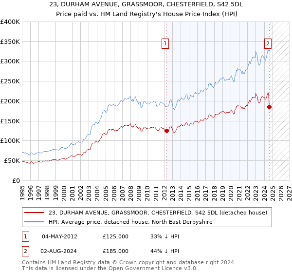 23, DURHAM AVENUE, GRASSMOOR, CHESTERFIELD, S42 5DL: Price paid vs HM Land Registry's House Price Index