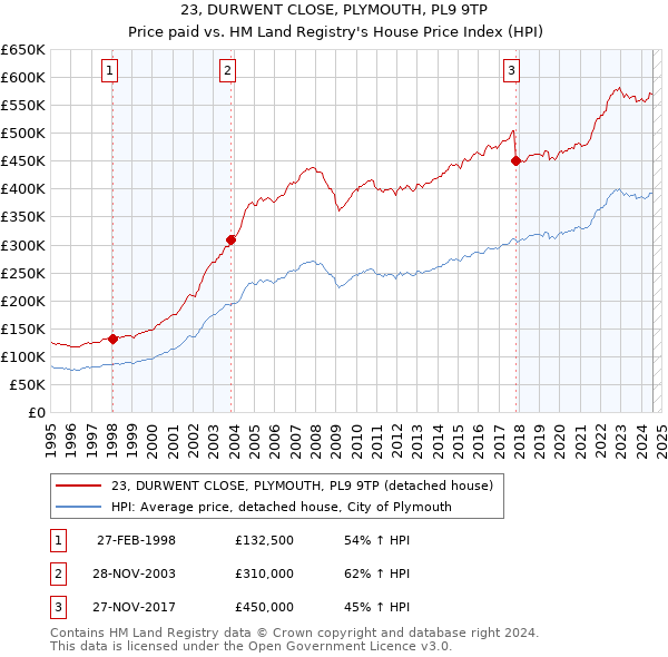 23, DURWENT CLOSE, PLYMOUTH, PL9 9TP: Price paid vs HM Land Registry's House Price Index