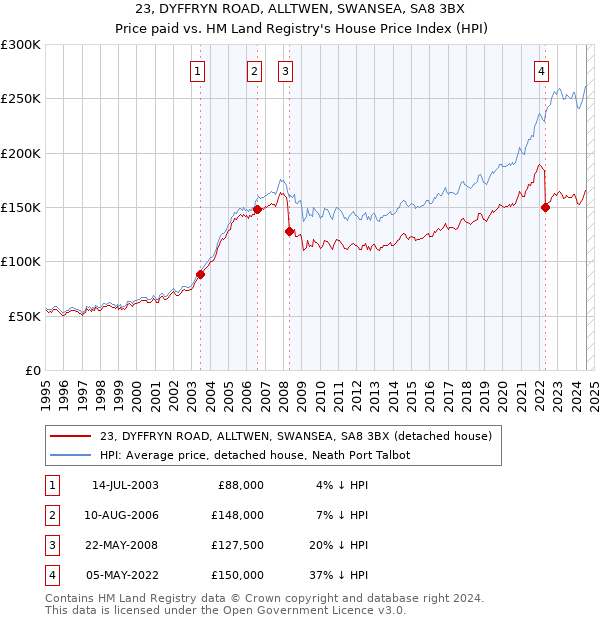 23, DYFFRYN ROAD, ALLTWEN, SWANSEA, SA8 3BX: Price paid vs HM Land Registry's House Price Index