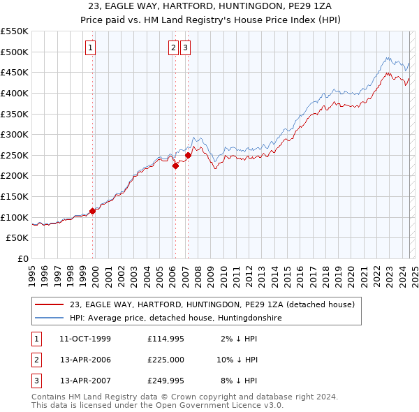 23, EAGLE WAY, HARTFORD, HUNTINGDON, PE29 1ZA: Price paid vs HM Land Registry's House Price Index