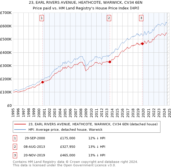 23, EARL RIVERS AVENUE, HEATHCOTE, WARWICK, CV34 6EN: Price paid vs HM Land Registry's House Price Index