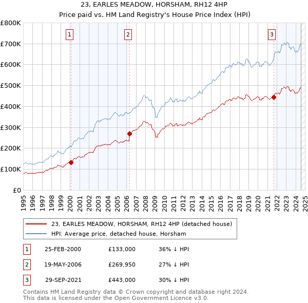 23, EARLES MEADOW, HORSHAM, RH12 4HP: Price paid vs HM Land Registry's House Price Index