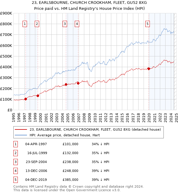 23, EARLSBOURNE, CHURCH CROOKHAM, FLEET, GU52 8XG: Price paid vs HM Land Registry's House Price Index