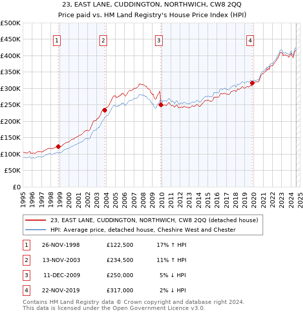 23, EAST LANE, CUDDINGTON, NORTHWICH, CW8 2QQ: Price paid vs HM Land Registry's House Price Index