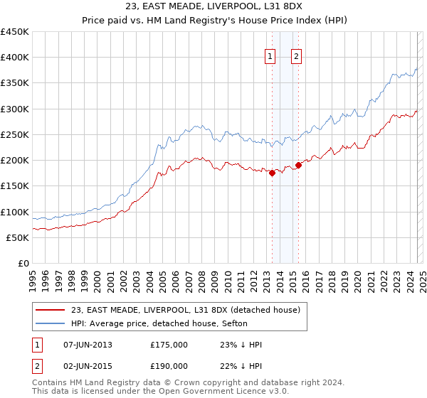 23, EAST MEADE, LIVERPOOL, L31 8DX: Price paid vs HM Land Registry's House Price Index