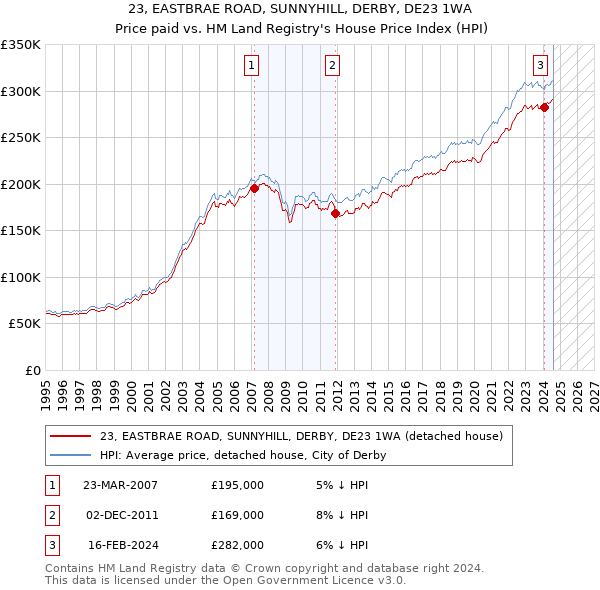 23, EASTBRAE ROAD, SUNNYHILL, DERBY, DE23 1WA: Price paid vs HM Land Registry's House Price Index