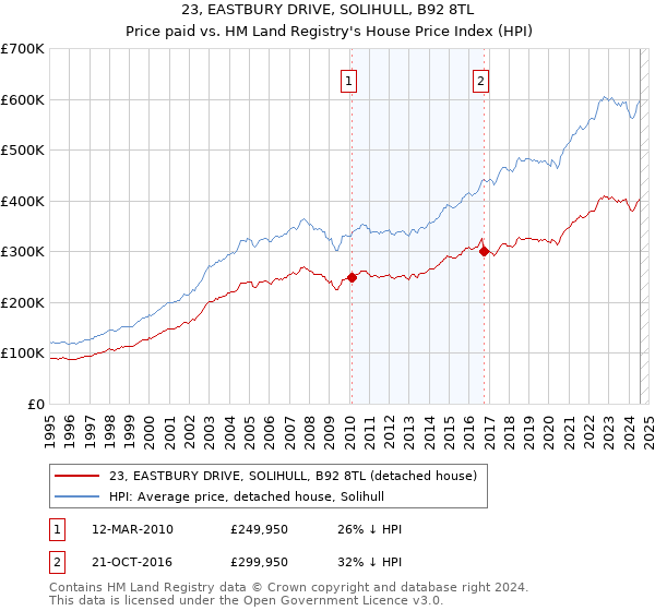 23, EASTBURY DRIVE, SOLIHULL, B92 8TL: Price paid vs HM Land Registry's House Price Index