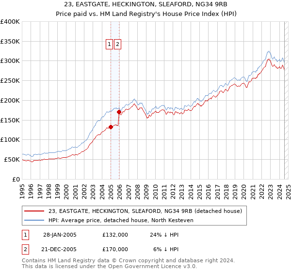 23, EASTGATE, HECKINGTON, SLEAFORD, NG34 9RB: Price paid vs HM Land Registry's House Price Index